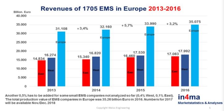 1705 entreprises de sous-traitance électronique en Europe dont 175 en France ?