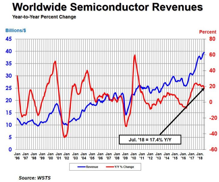 L’industrie des semiconducteurs enregistre le meilleur mois de juillet de son histoire