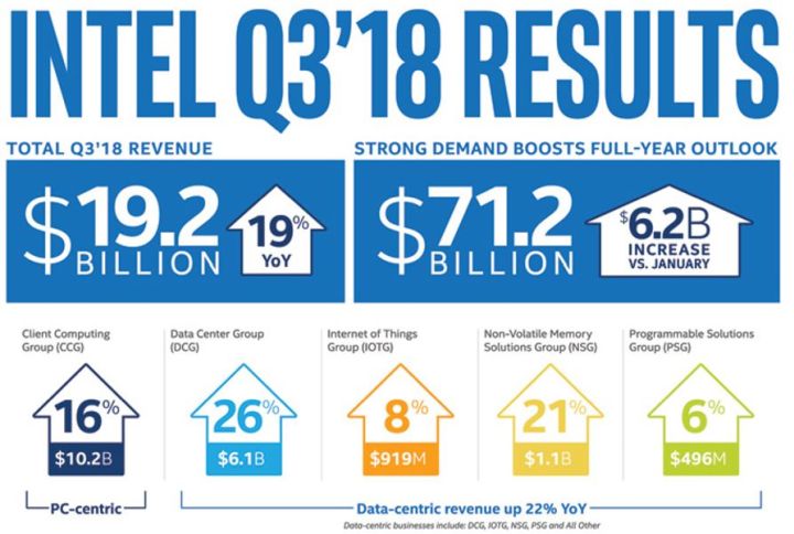 Intel vise 71,2 milliards de dollars de CA en 2018