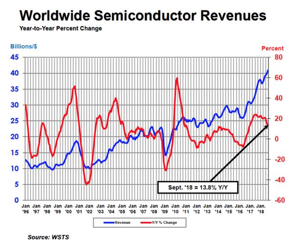 La croissance marque le pas en semiconducteurs malgré un trimestre record