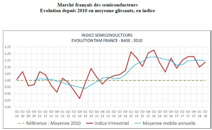 Le marché français des semiconducteurs a progressé de 3,1% au 2e trimestre
