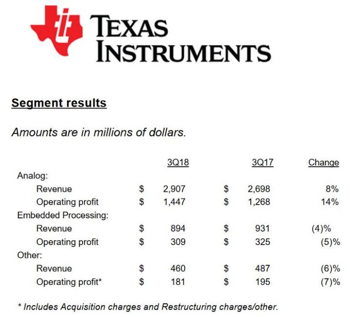 Texas Instruments note un ralentissement de la demande sur la plupart de ses marchés