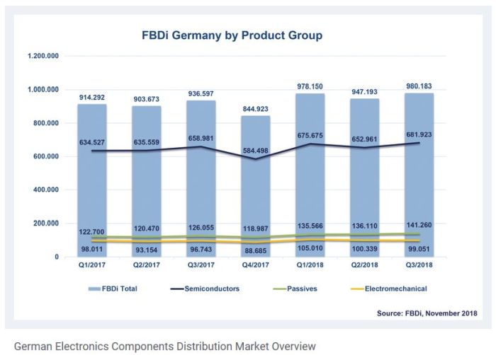 Le marché allemand de la distribution ne devrait croître que de 5% à 6% en 2018