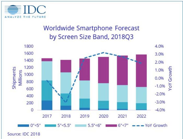 Les livraisons mondiales de smartphones devraient reculer de 3% en 2018