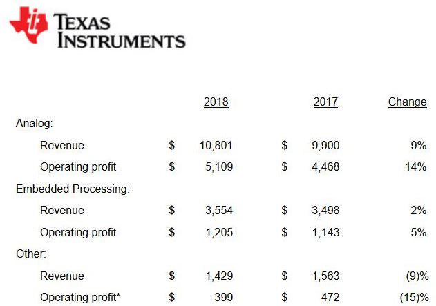 Texas Instruments affiche son premier trimestre de baisse depuis 2,5 ans