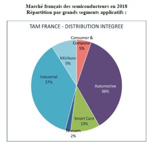 Le marché français des semiconducteurs a progressé d’un modeste 0,9% en 2018