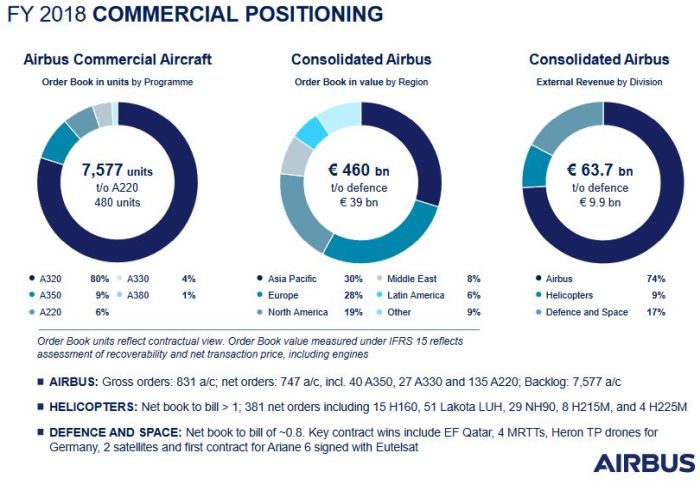 Airbus prévoit de livrer entre 880 et 890 avions commerciaux en 2019
