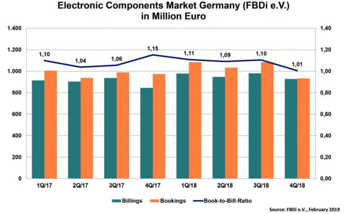 Commandes en baisse mais ventes en hausse pour le marché allemand de la distribution