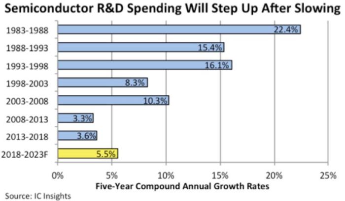 Vers un regain des dépenses de R&D en semiconducteurs