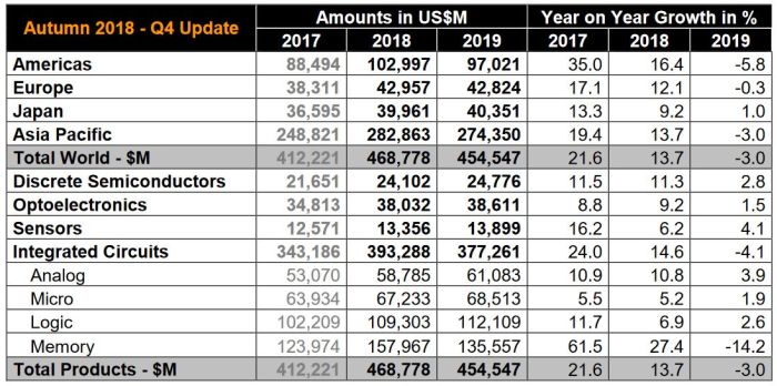 Premier recul annuel des ventes mensuelles de semiconducteurs depuis juillet 2016