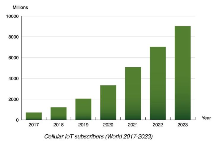 L’IoT cellulaire dépasse le milliard de connexions grâce à la Chine