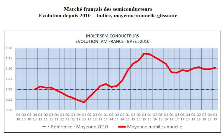 Le marché français des semiconducteurs résiste au trou d’air mondial