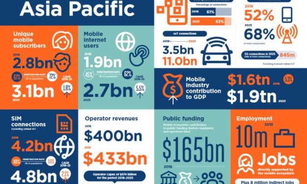 L’Asie investit 370 milliards de dollars dans la 5G