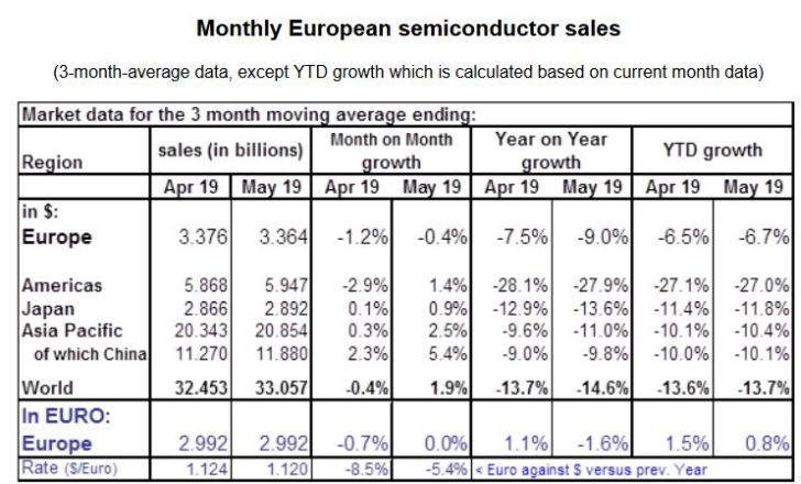 Les ventes de semiconducteurs en Europe résistent au décrochage mondial