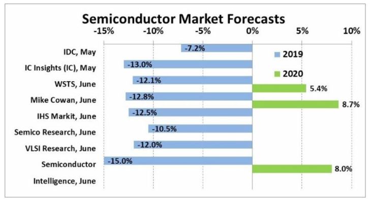 Plongeon inévitable du marché des semiconducteurs en 2019, rebond probable en 2020