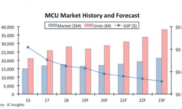 Le marché des microcontrôleurs va retrouver sa croissance après un trou d’air de 6% en 2019