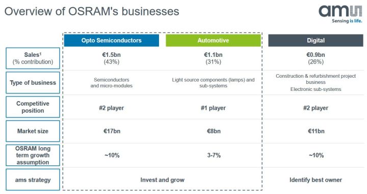L’Autrichien AMS propose de racheter Osram pour 4,3 milliards d’euros