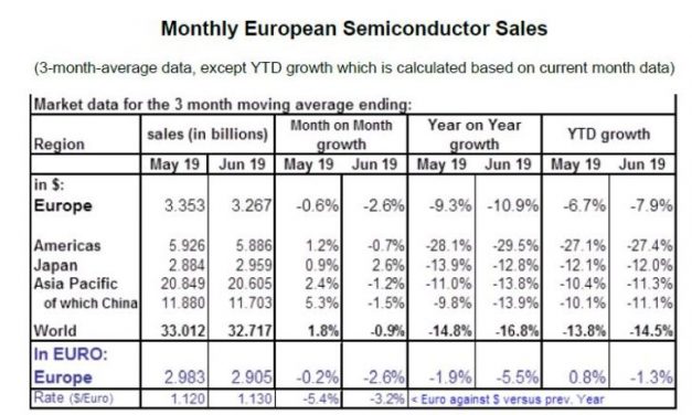 Conjoncture en semiconducteurs : l’Europe résiste mieux qu’ailleurs dans le monde