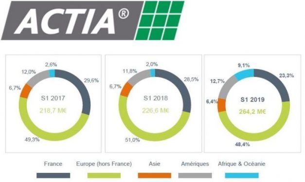 Chiffre d’affaires semestriel en hausse de 16,6% pour Actia Group