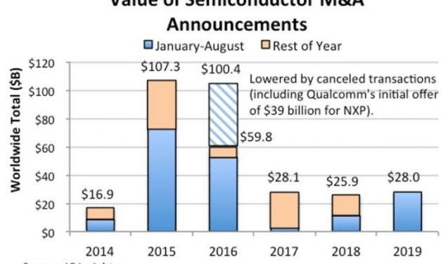 Déjà 28 milliards de dollars de fusions-acquisitions en semiconducteurs en 2019