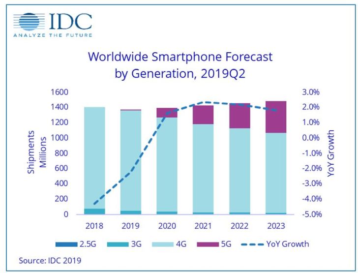 2017, 2018, 2019 : trois années de baisse du marché des smartphones