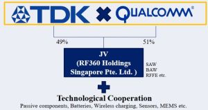 Qualcomm acquiert la participation de TDK dans RF360 pour 1,15 milliard de dollars