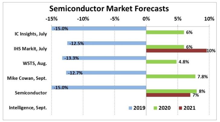 Conjoncture en semiconducteurs : quelques signes de retournement au 2e semestre
