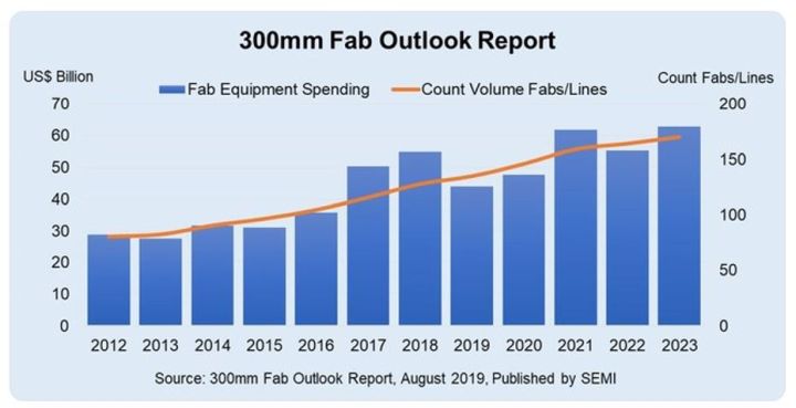Le nombre de fabs 300 mm pourrait croître de 30% d’ici 2023