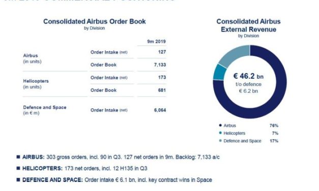 Airbus prévoit de livrer 860 avions commerciaux en 2019