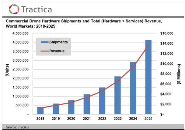 Marché des drones : près de 14 milliards de dollars en 2025 ?