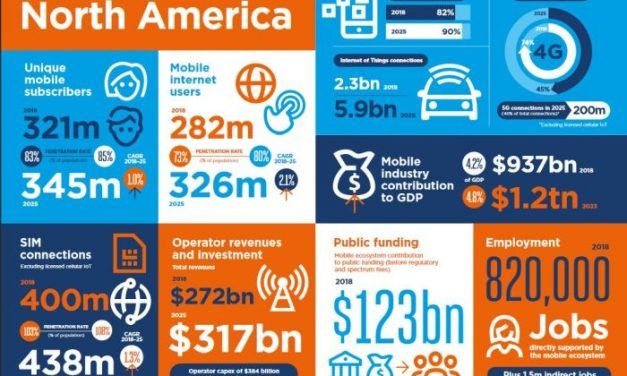 380 milliards d’investissement dans les réseaux mobiles en Amérique du Nord