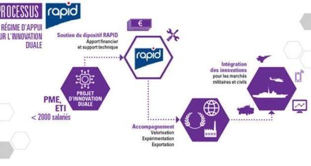 Innovation duale : 410 millions d’euros de subventions pour le dispositif Rapid depuis 10 ans