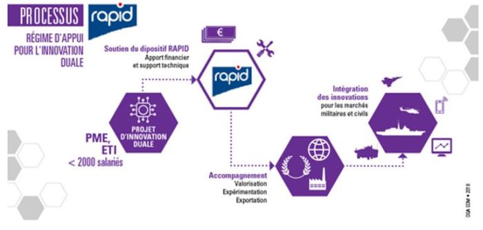 Innovation duale : 410 millions d’euros de subventions pour le dispositif Rapid depuis 10 ans