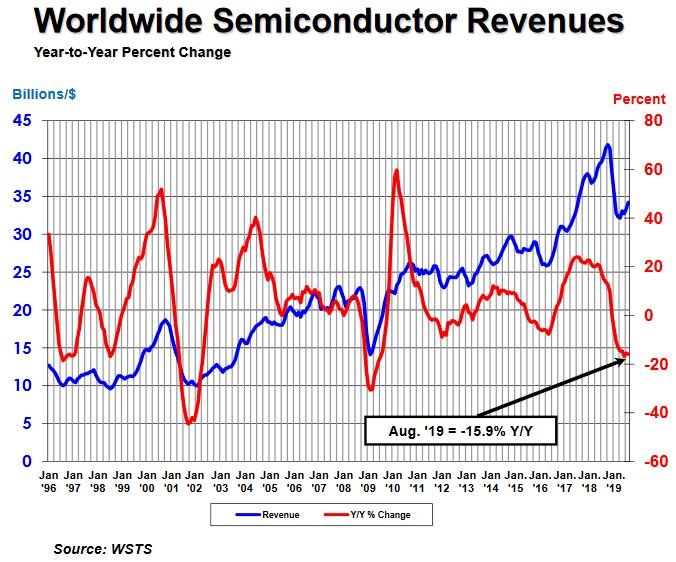 Semiconducteurs : le décrochage en août se maintient à plus de 15%