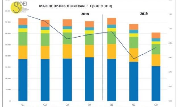 Le marché français de la distribution a reculé de 11% en trois mois