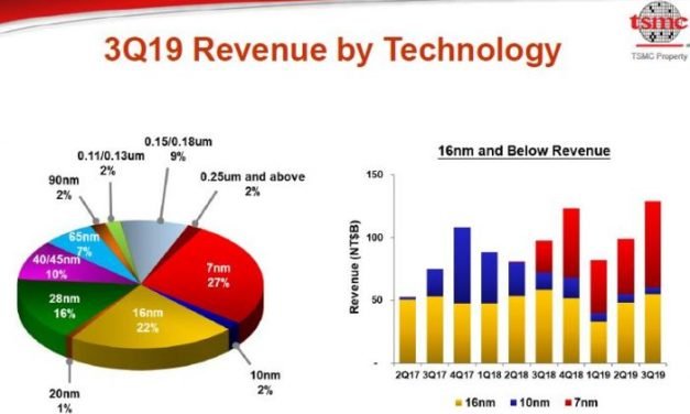 Le 7 nm représente déjà 27% des ventes trimestrielles de TSMC