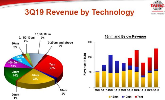 Le 7 nm représente déjà 27% des ventes trimestrielles de TSMC