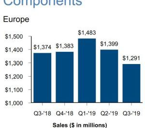 Recul des ventes de composants d’Arrow en Europe au 3e trimestre