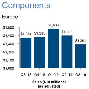 Recul des ventes de composants d’Arrow en Europe au 3e trimestre
