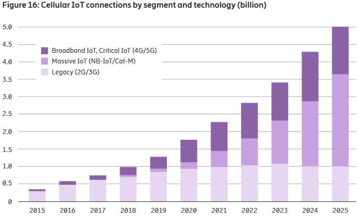 5 milliards de connexions IoT cellulaires en 2025 ?