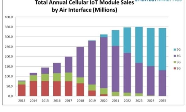 IoT cellulaire : la 5G prendrait le pas sur la 4G dès 2023