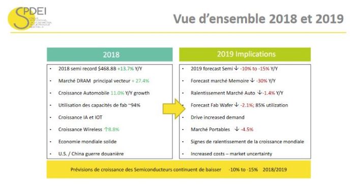 Vers un recul de 8% à 10% du marché français de la distribution en 2019