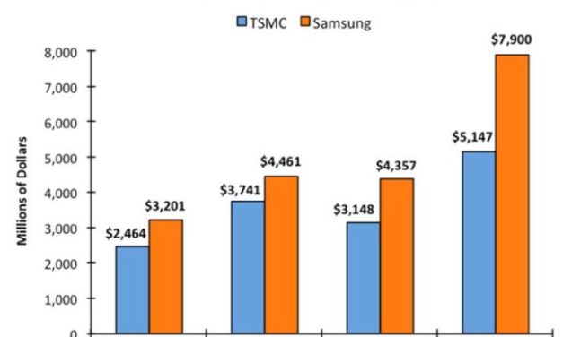 Les investissements de TSMC et Samsung s’envolent au 4e trimestre