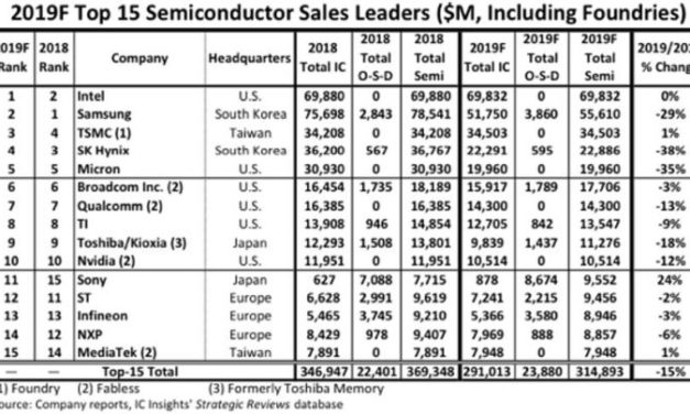 ST conserve son rang de premier fabricant européen de semiconducteurs en 2019