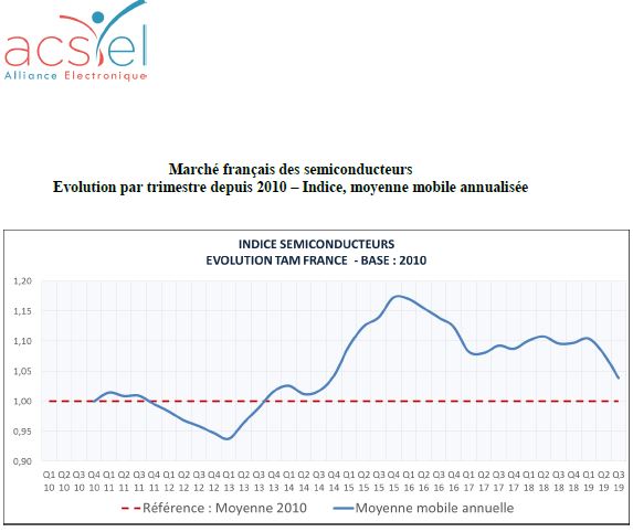 Le marché français des semiconducteurs affiche un recul de 7,2%