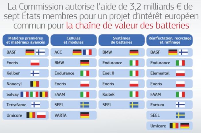 L’Europe autorise une aide de 3,2 milliards d’euros au projet d’Airbus des batteries