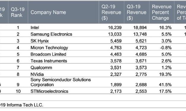 Top10 en semiconducteurs : Sony, Nvidia, STMicroelectronics et Intel surperforment au 3e trimestre