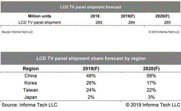 Les livraisons d’écrans LCD pour téléviseurs face à une baisse historique en 2020