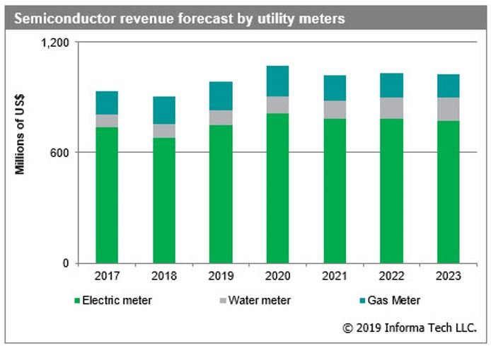 Marché des semiconducteurs pour compteurs : plus de 1 milliard de dollars en 2023