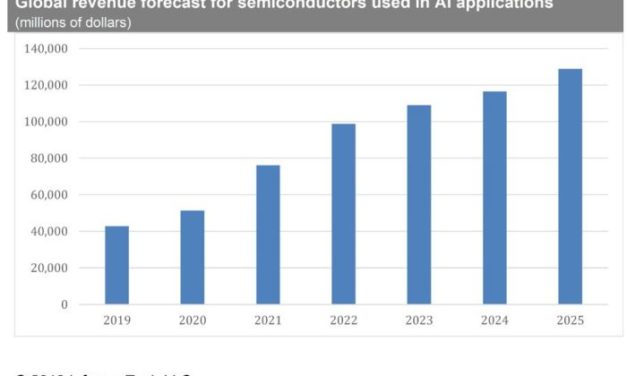 Les ventes de semiconducteurs avec fonctions d’IA devraient tripler d’ici 2025